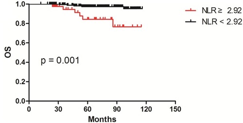 Figure 1 Kaplan-Meier survival curve of five-year overall survival according to the neutrophil-to-lymphocyte ratio.