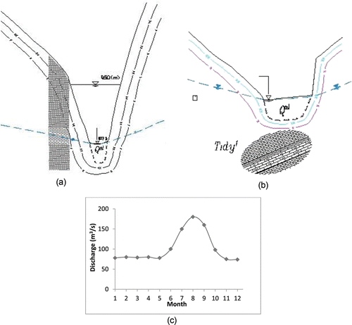 Figure 2 Geometry of the computational domain with a V shape (a) in the upstream and a U shape (b) in the downstream. (c) River discharge in a typical year.