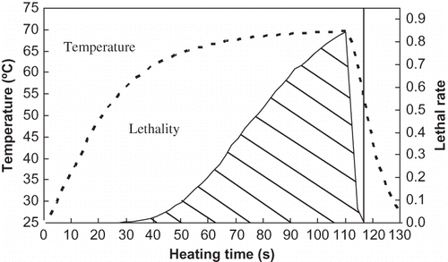 Figure 2 Time-temperature profile (dotted line) and corresponding lethal rate profile (solid line) for milk under isothermal water bath heating condition.