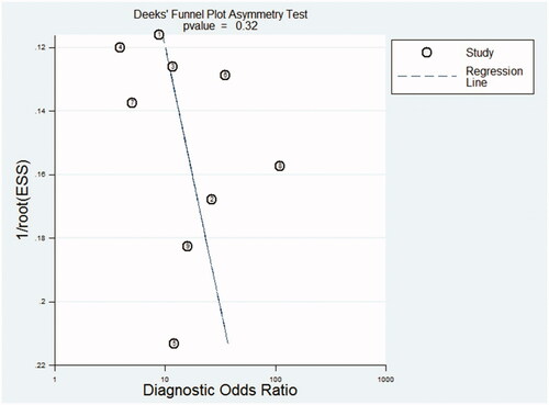 Figure 4. Deeks’funnel plot for detecting publication bias of the included studies.