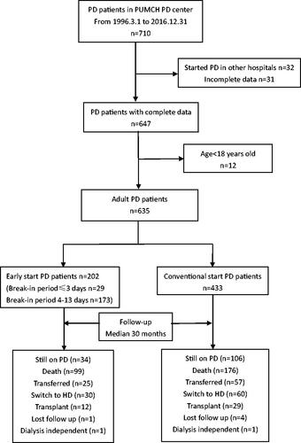 Figure 1. Flow diagram for enrollment and follow-up. PD: peritoneal dialysis; HD: hemodialysis; PUMCH: Peking Union Medical College Hospital.