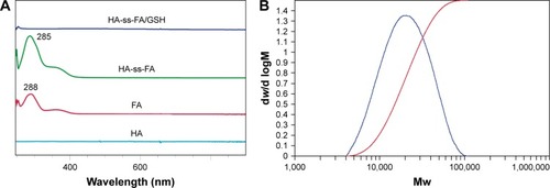Figure 3 Characteristics of HA-ss-FA conjugate.Notes: (A) UV–visible spectra of HA, FA, HA-ss-FA, and HA-ss-FA/GSH. (B) Differential relative molecular mass distribution plot of HA-ss-FA conjugate by high-performance gel permeation chromatography. HA-ss-FA/GSH, the lyophilized product of HA-ss-FA after treatment with GSH.Abbreviations: CYS, cystamine; FA, folic acid; HA, hyaluronic acid; GSH, glutathione; Mw, molecular weight; UV, ultraviolet.