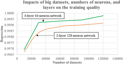 Figure 8. Comparison of training accuracies between a 2-layer 64-neuron network and a 4-layer 128-neuron network.