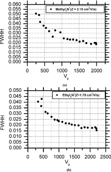 FIG. 4 FWHH versus peak voltage for the Herrmann DMA, using either methyl4N+ ions (a), or ethyl4N+ (b). Vp is in volts.