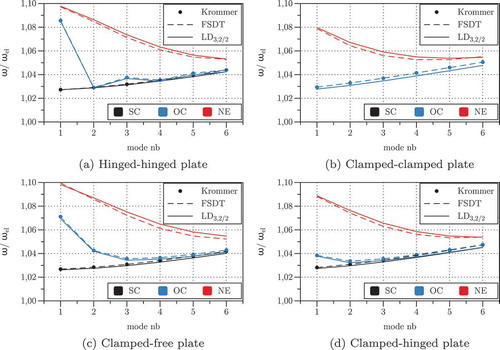 Figure 3. T1: Ratio between the eigenfrequencies of the piezoelectric plate and those of the equivalent elastic plate for different mechanical boundary conditions and electric circuits.