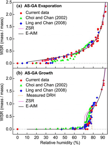 FIG. 4 Hygroscopicity (WSR, mass of water/mass of solute) of AS-GA mixed particles (in 1:1 mole ratio) undergoing (a) evaporation and (b) growth processes obtained by micro-Raman spectroscopy. Data from CitationChoi and Chan (2002) and CitationLing and Chan (2008) and predictions from the ZSR and E-AIM models are also included. (Figure provided in color online.)