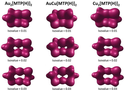 Figure 14 Total density contours for Au2[MTP(H)]2, AuCu[MTP(H)]2, and Cu2[MTP(H)]2 (isodensity value labeled in each as “Isovalue” in a.u. units).