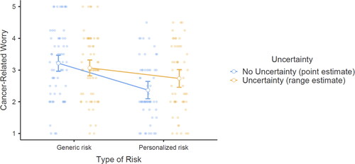 Figure 4. Psychological effects of uncertainty communication around personalized and generic risk estimates on people’s cancer-related worry.