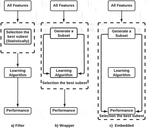 Figure 1. The techniques for selecting filters, wrappers, and embedded features.