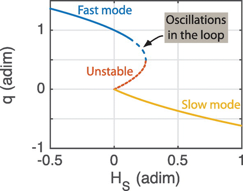 Figure 1. Steady-state solutions of a Stommel two-box model, showing a range of bi-stability between a temperature-controlled fast mode (blue) and a salinity-controlled slow mode (yellow). The intermediate state (red) is unstable. In this study, we will show that in the thermohaline loop model, the fast mode becomes subject to an oscillatory instability before the turning point, effectively reducing the range of bi-stability.