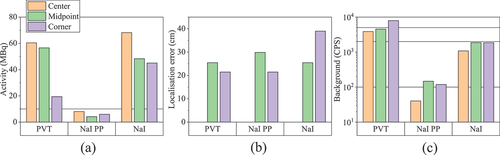 Fig. 6. Algorithm (a) activity, (b) localization, and (c) background estimation performance for a 10-MBq 662-keV source at the center, mid, or corner of a 20-ft shipping container containing a 0.2 gcm−3 iron cargo. Results are after 30 iterations, and the true background count rates are 100, 2000, and 5000 for the NaI photopeak (NaI PP), NaI gross (NaI), and PVT data, respectively, as indicated by the solid horizontal lines in (c). The true source activity, 10 MBq, is indicated by the solid lines in (a), and the size of one voxel is 40.5 × 36.3 × 36.1 cm.