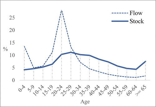 Figure 2. Age profiles of internal migrant flow and stock of India, 2011.