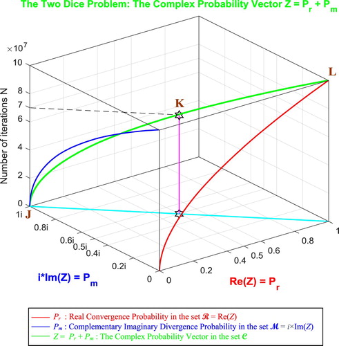 Figure 67. The Complex Probability Vector Z in terms of N for the two dice problem.