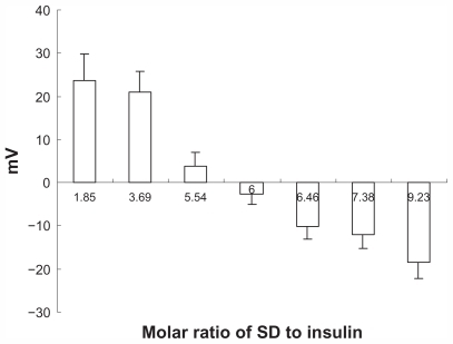 Figure 2 Changes in zeta potential of the complex at different ratios of sodium deoxycholate to insulin.Note: Results are expressed as the mean ± standard deviation, n = 3.Abbreviation: SD, sodium deoxycholate.