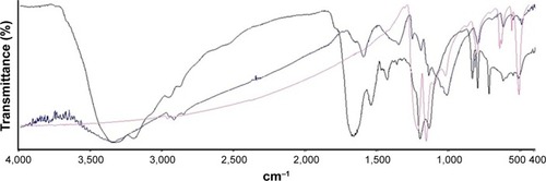 Figure 4 FTIR spectra: (blue) PEP-AuNPs; (black) pure peptide; and (pink) naked AuNPs.Abbreviations: AuNP, gold nanoparticle; FTIR, Fourier transform infrared spectroscopy; PEP-AuNP, peptide-capped AuNP.