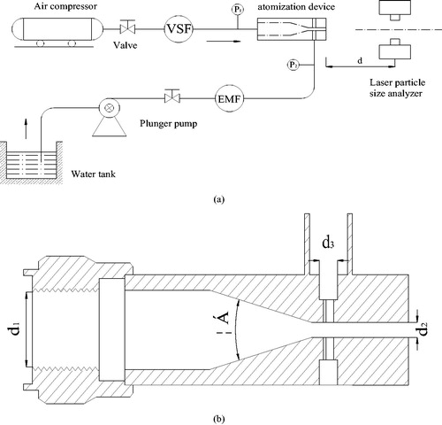 Figure 1. Testing systems and atomization device, (a) testing system and (b) atomization device.