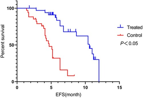 Figure 1. Comparison of event-free survival (EFS) between the two groups. Compared with the control group, EFS was significantly longer in the observation group (P < 0.05).