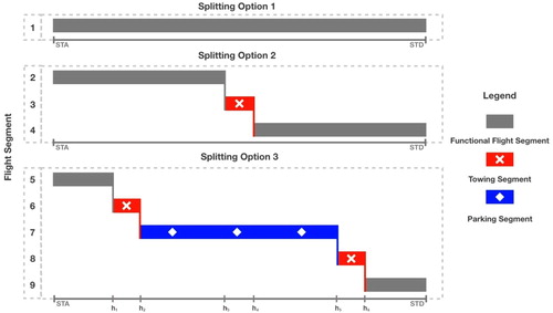 Figure 9. Example of 3 splitting options for flights without overnight-stay.