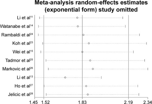 Figure 2 Forest plots of the studies assessing the HRs with corresponding 95% CIs of LMR for OS.