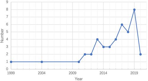 Figure 2 Literature publication over time.