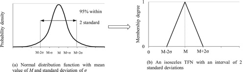 Figure 4. Converting a normal distribution function to isosceles TFN.