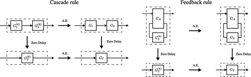 Figure 11. Commutativity of adiabatic elimination (A.E.) and network composition rules.