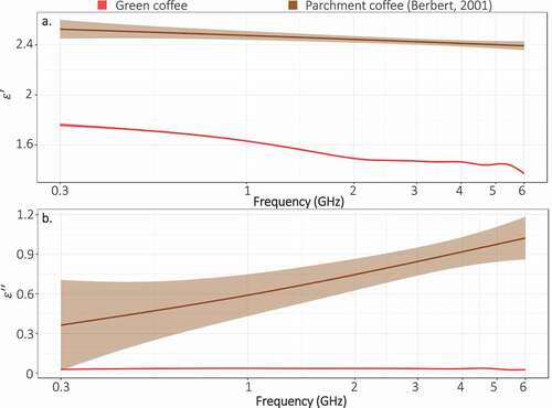 Figure 3. Comparison of (a) dielectric constant and (b) loss factor for green coffee in this study and parchment coffee in.[Citation14]
