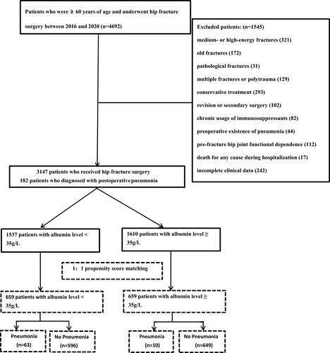 Figure 1 The flowchart illustrates the selection of the participants for this research.