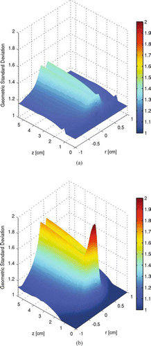 FIG. 8 Particle geometric standard deviation profile of the two-dimensional tubular region with inlet at z= 0. (a) is calculated with the moment method and (b) is calculated with the sectional method. Initial conditions: T = 300 K; parabolic velocity profile with a maximum value of 80 cm/s; 10 mol% SiH4, 80 mol% H2, and 10 mol% He; Io =1.22 × 1015 ergs/(mol s). (Figures provided in color online.)