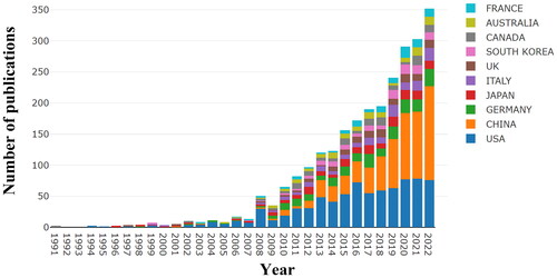 Figure 2. The number of publications pertaining to biomarkers of acute kidney injury with information of top 10 counties in each year.
