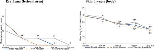 Figure 2 Evolution over time of clinical signs in the global, adult and paediatric population. Clinical signs had significantly (p < 0.008) improved in the global and adult population at all post-baseline visits and in the paediatric population at D168 (p = 0.025). Skin dryness had significantly (p < 0.001) improved from baseline as early as D14, sustaining until D168.