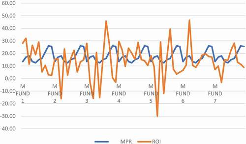 Figure 3. Annual trends of Monetary policy rate and mutual funds