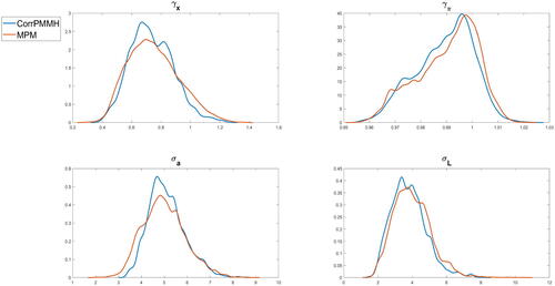 Fig. 1 Kernel density estimates of the posterior densities of some parameters of the medium scale DSGE model for the U.S. quarterly dataset from 1983Q1 to 2007Q4 estimated using: (a) MPM with 50% trimmed mean (ρu=0.9, disturbance sorting, ADPF) with S = 250 and N = 100; (b) correlated PMMH with N=50,000. The measurement error variances are fixed to 25% of the variance of the observables.