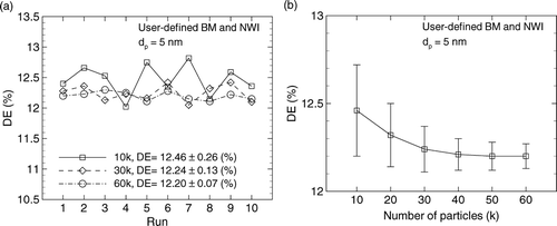 FIG. 3 Effect of particle count on overall deposition efficiency in the oral airway geometry at 30 L/min for 5 nm aerosols. (a) Fluctuations in deposition efficiency over ten runs and (b) standard deviation of fluctuations in deposition efficiency with mean values. Mean values of deposition efficiency for 50,000 and 60,000 particles differ by less than 1%.