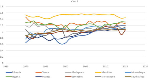 Figure 2. Military Expenditure Transitional Curves for club 2