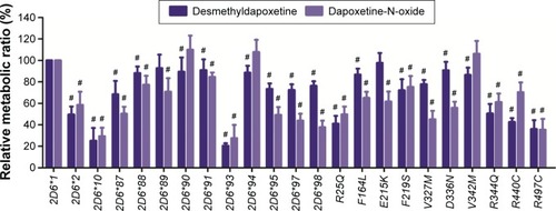Figure 4 The catalytic activity of expressed CYP2D6 variants toward the two metabolites of dapoxetine, when compared with the counterpart values of the wild-type 2D6*1.