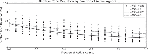 Figure 4. Fundamental price deviation by fraction of active investors (relative to all active and passive investors) detailed over all random seeds in the market settings with active investors’ individual absolute target price forecasting errors (aTPE) of 0.225 and 0.9.