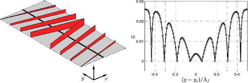 Figure B3. Spanwise profile of streamwise velocity. Left: Bird's-eye view of one unit cell of a herringbone texture with Ngroove = 4, α = 165°. The thick line parallel to the y-axis cuts through the centre of the first grid cell above the bottom wall. Right: Time-averaged streamwise velocity as function of spanwise distance along the thick line in the left subfigure.