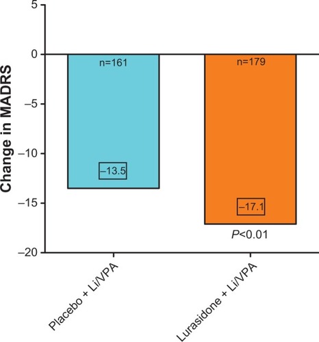Figure 2 The efficacy outcome at the end of 6 weeks of treatment of acutely depressed type I bipolar patients treated with lithium or valproate to which either placebo was added or lurasidone 20–80 mg/day.