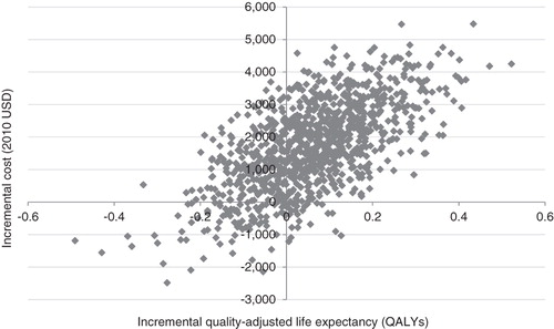 Figure 1.  Scatter plot of incremental costs vs incremental effectiveness of LM75/25 vs long-acting analog insulin.