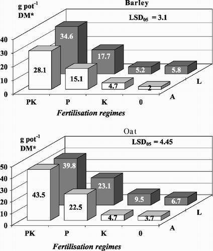 Fig. 4 Influence of N on the additional yield of spring barley and oats. Average of 2 trials (before and after clover or lupins). *DM: dry matter on (A) acid soil and (L) limed soil.