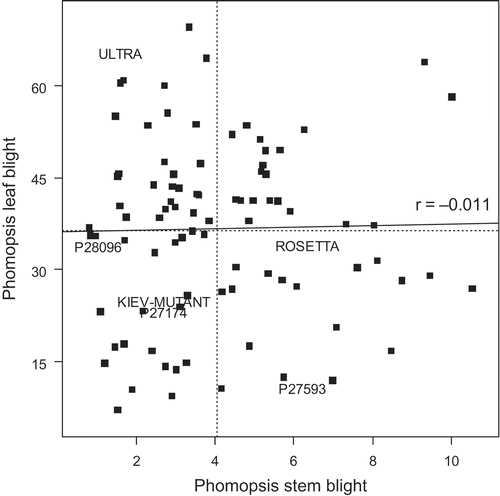 Fig. 6. Correlation between phomopsis leaf blight of Lupinus albus using a detached leaf assay (% leaf area affected) and phomopsis stem blight (square-root of lesion length). The same plants were used in both assessments. The horizontal and vertical dotted lines indicate the mean values for phomopsis leaf blight and phomopsis stem blight respectively. The solid line is the correlation line between the two measures. Genotype names (where used) are centred on the data position.