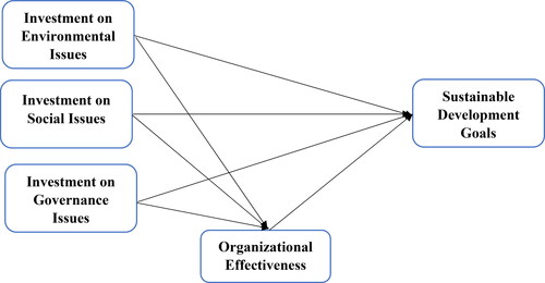 Figure 1. Theoretical framework.Source: authors estimation.