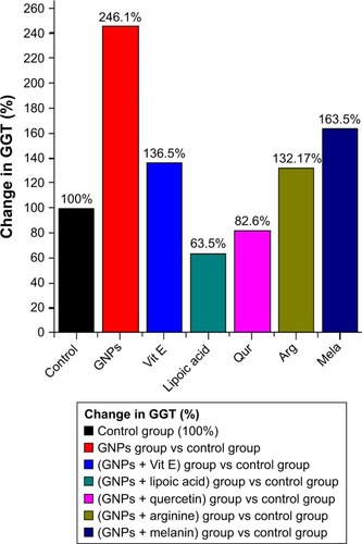 Figure 3 The effect of GNPs and different antioxidants treatment on GGT level in rats.Abbreviations: Arg, arginine; GGT, gamma-glutamyl transferase; GNPs, gold nanoparticles; Qur, quercetin; Mela, melanin; Vit E, vitamin E.