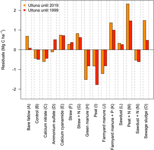 Figure 6. Average residuals of the simulation in Ultuna considering the standard ICBM/3B version, calibrated both on the time series until 1999 and 2019.