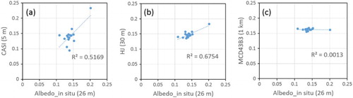 Figure 3. Relation between the in situ measurements and satellite albedo imagery with different spatial resolutions.