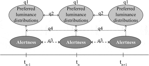 Fig. 2. Interplay of relationships between preferred luminance distributions and SA over time as studied in this research