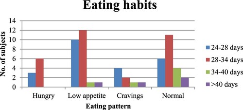 Figure 12. Eating habits or the pattern of eating by the subjects during the menstruation week.