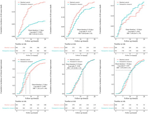 Figure 3. Cumulative incidence of study outcomes for nirmatrelvir-ritonavir recipients vs. matched controls, further stratified by duration from symptoms onset to treatment initiation.Day 0 (baseline) represents the first day of admission to hospital. Kaplan-Meier estimator was used for estimating cumulative incidence, with Log-rank test applied for assessing differences between groups. Cox proportional hazard regression was used for estimating hazard ratio (HR) and 95% confidence interval (CI).