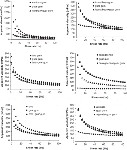 Figure 1 Variation in apparent viscosity values of gum samples versus shear rate at constant temperature (25°C).